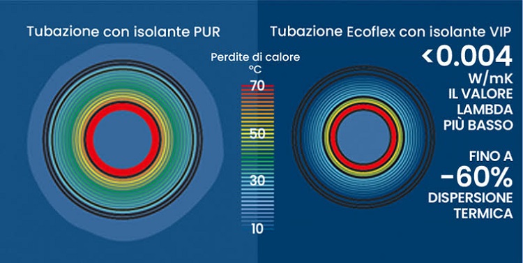 I vantaggi di Uponor Ecoflex VIP