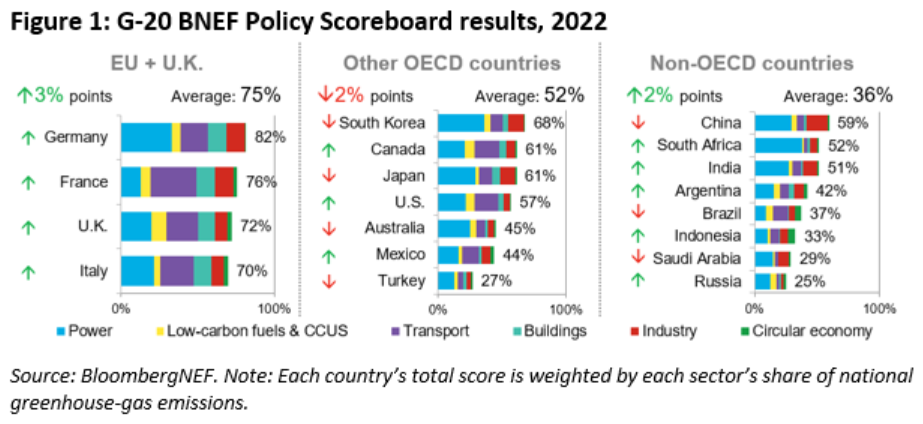 I punteggi dei paesi del G20 sulle politiche per il clima
