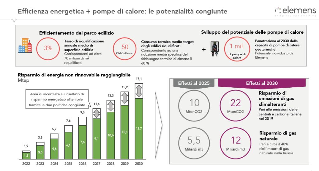 Potenzialità congiunte efficienza energetica e pompe di calore