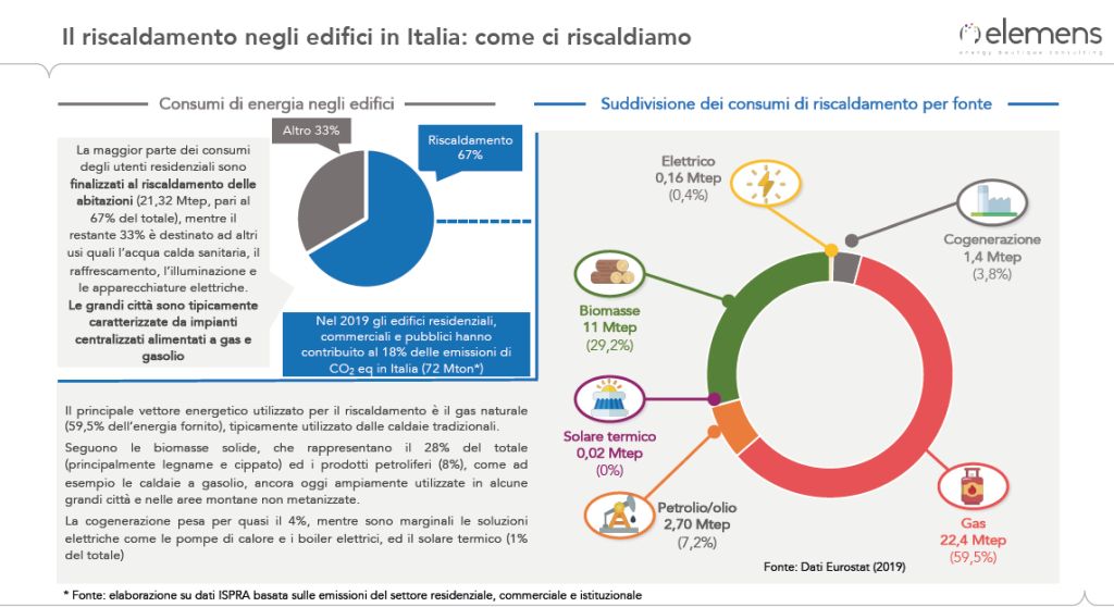 Il peso del gas nel riscaldamento domestico