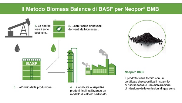 Il metodo Biomass Balance di BASF per Neopor BMB