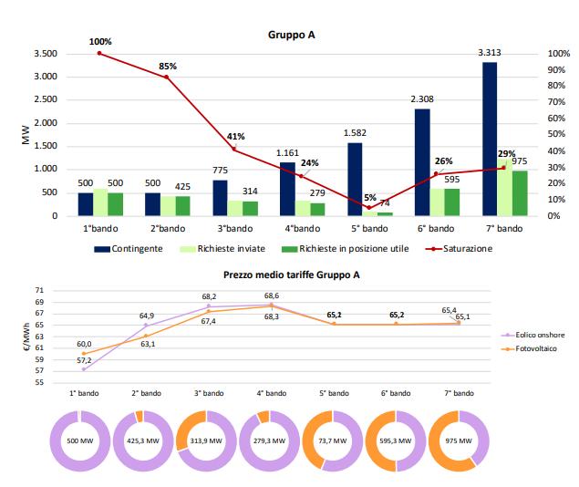 Risultati non soddisfacenti per i sette bandi predisposti dal Decreto FER1per Aste e Registri