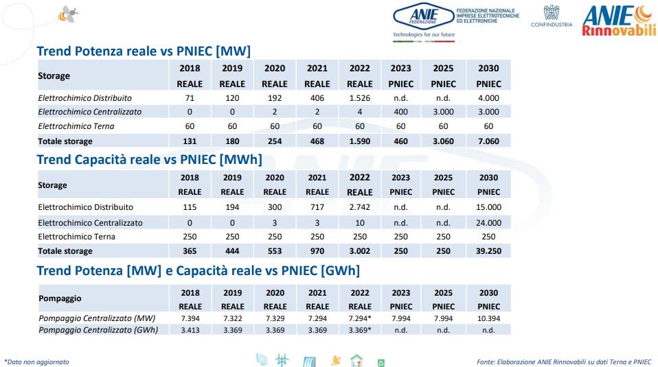 Sistemi di accumulo: potenza installata in Italia nel 2022 e obiettivi Pniec