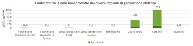 Confronto tra le emissioni prodotte dai diversi impianti di generazione elettrica