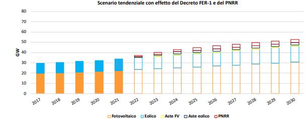 Scenario tendenziale con effetto del Decreto FER-1 e del PNRR per le rinnovabili in Italia
