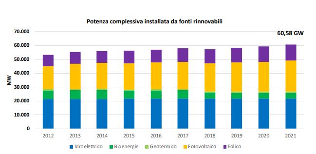Potenza complessiva installata da fonti rinnovabili in Italia 2012-2021