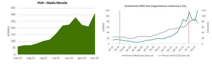 Aumento prezzo dell’energia elettrica da marzo 2021 a marzo 2022