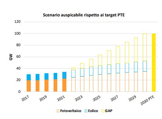 Rinnovabili, Scenario auspicabile rispetto ai target PTE