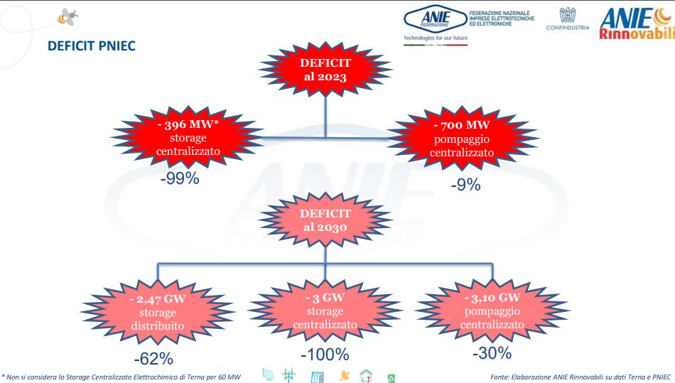 Sistemi di accumulo: installazioni reali verso obiettivi PNIEC