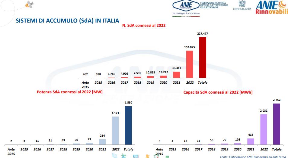 Sistemi di accumulo installati in Italia dal 2015 a fine 2022