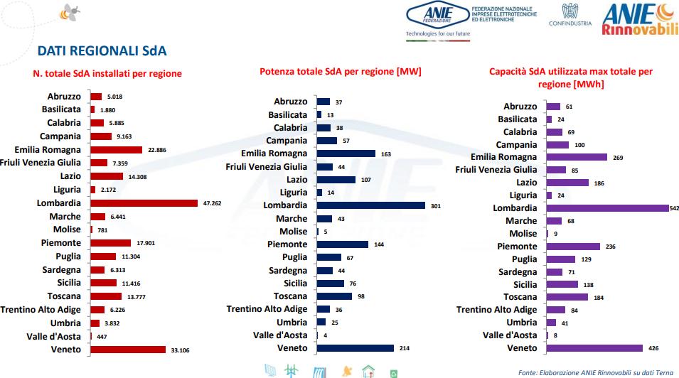 Numero di sistemi di accumulo installati per regione nel 2022