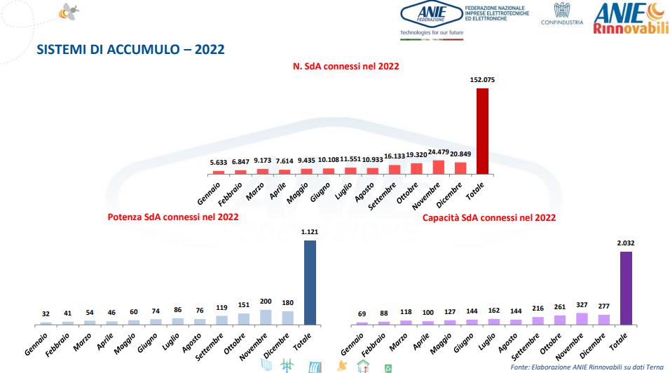 Sistemi di accumulo: installazioni per mese nel 2022