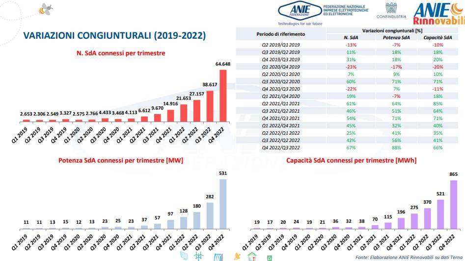 Sistemi di accumulo: VARIAZIONI CONGIUNTURALI nel periodo 2019-2022