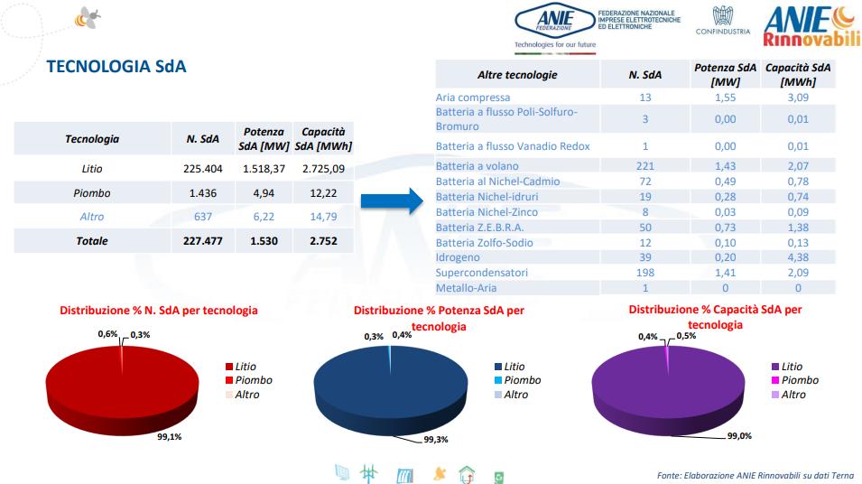 Il Italia il 99% dei sistemi di accumulo installati sono a base Litio