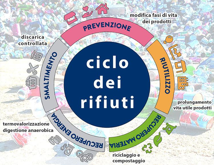 Il ciclo dei rifiuti: la gerarchia nell’economia circolare