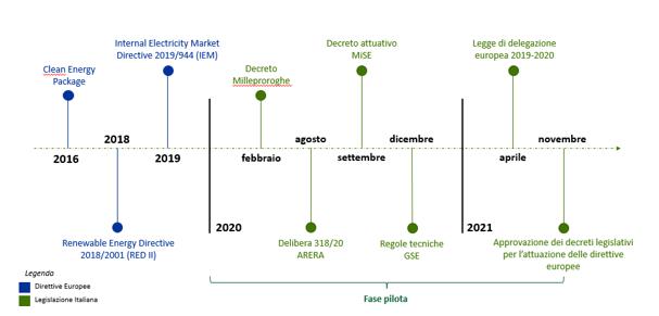 Le opportunità derivanti dalle Comunità Energetiche