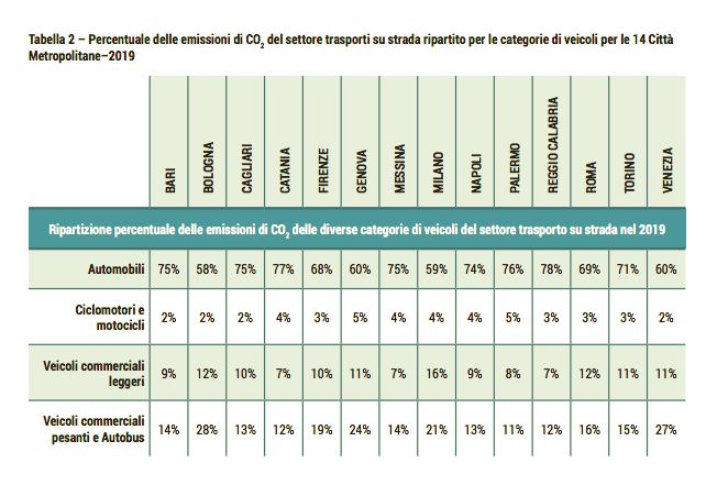 Emissioni CO2 settore trasporti su strada nelle 14 città metropolitane