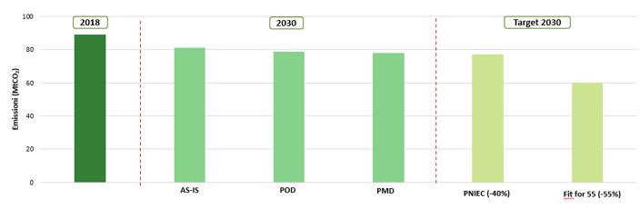 Gli scenari di emissione del settore industriale al 2030 rispetto ai target