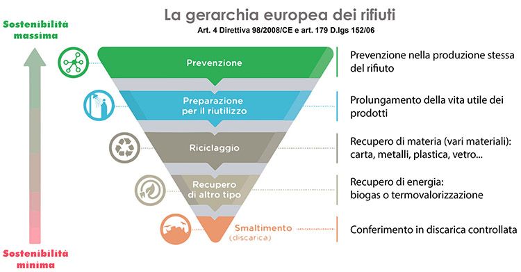 La gerarchia europea dei rifiuti: quadro normativo