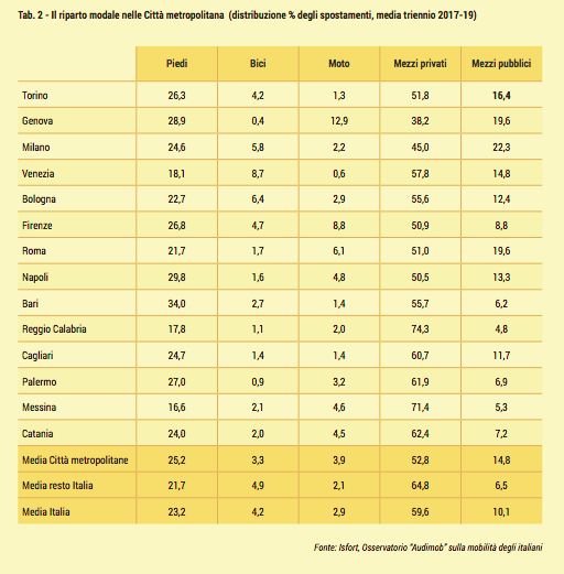 Come ci si muove nelle città metropolitane tra mezzi pubblici e privati