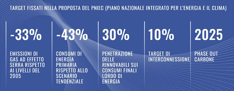 Gli obiettivi di decarbonizzazione del PNIEC