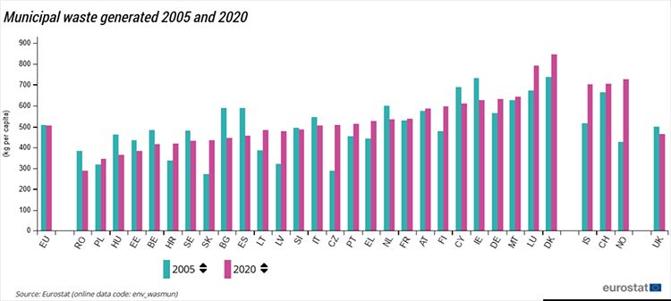 Rifiuti prodotti in UE nel 2020