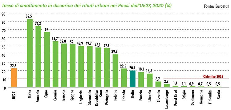 smaltimento discarica rifiuti UE 2020