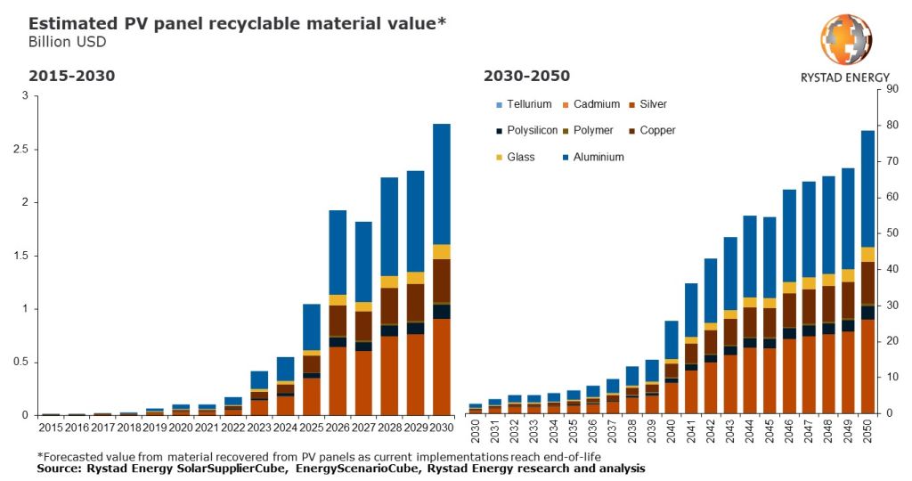 Valore stimato del materiale riciclabile dei pannelli fotovoltaici