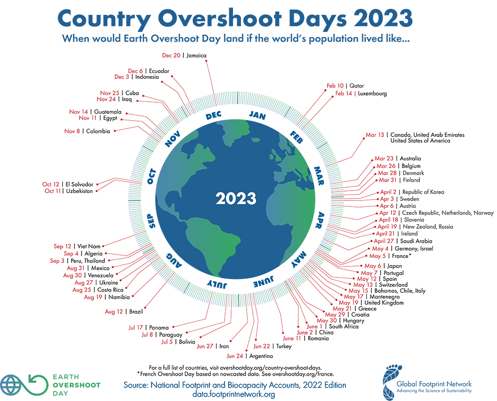 Overshoot Day 2023 nei singoli Paesi del mondo. In Italia 15 maggio