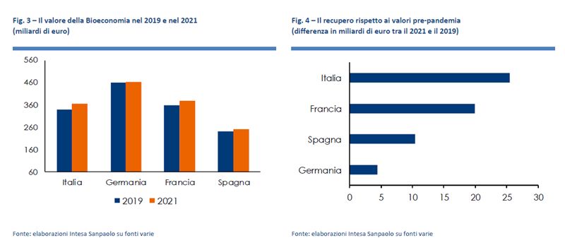 Il valore della bioeconomia in Italia ed Europa