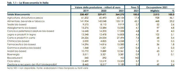 La filiera della bioeconomia in Italia