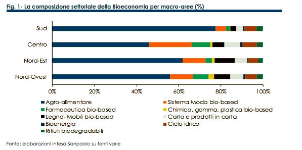Lo sviluppo della bioeconomia in Italia