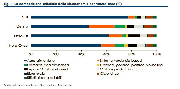 Lo sviluppo della bioeconomia in Italia