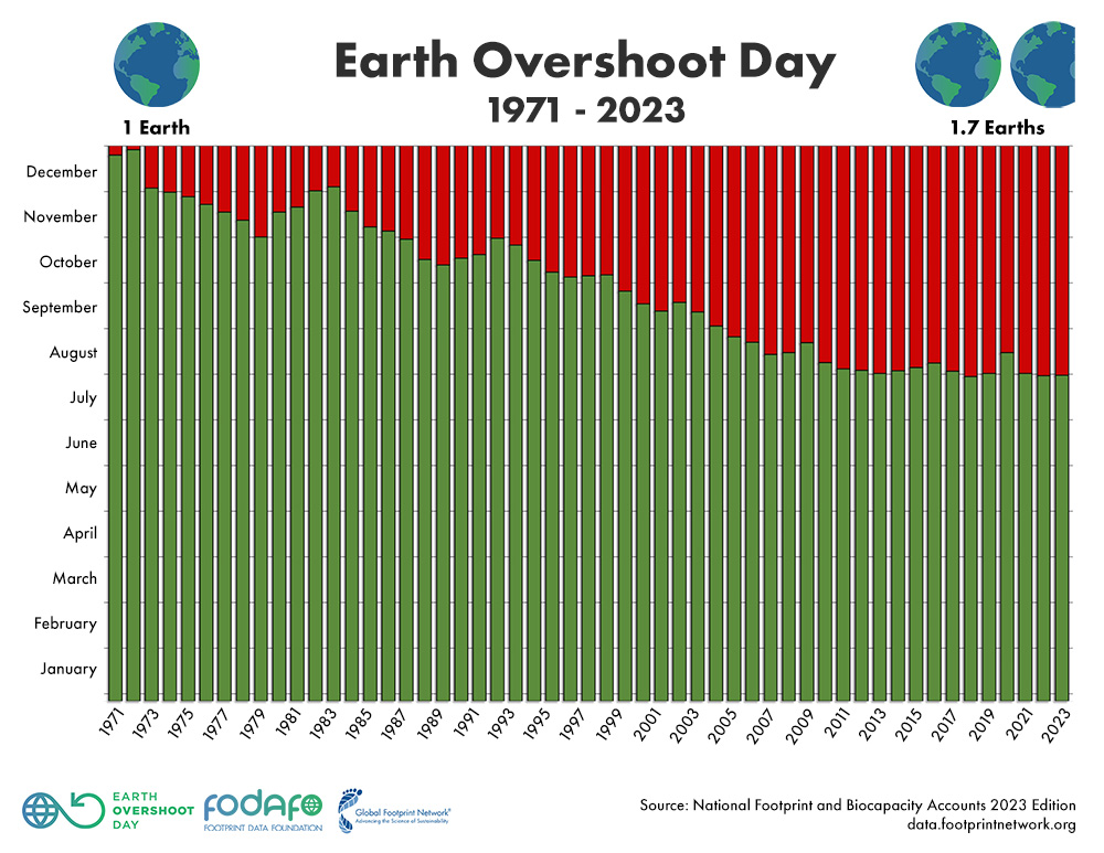 earth overshoot day dal 1971 ad oggi