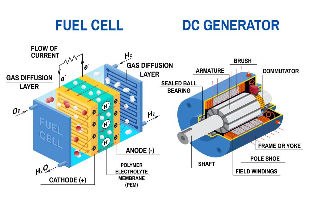 Fuel cell: cosa sono e come funzionano