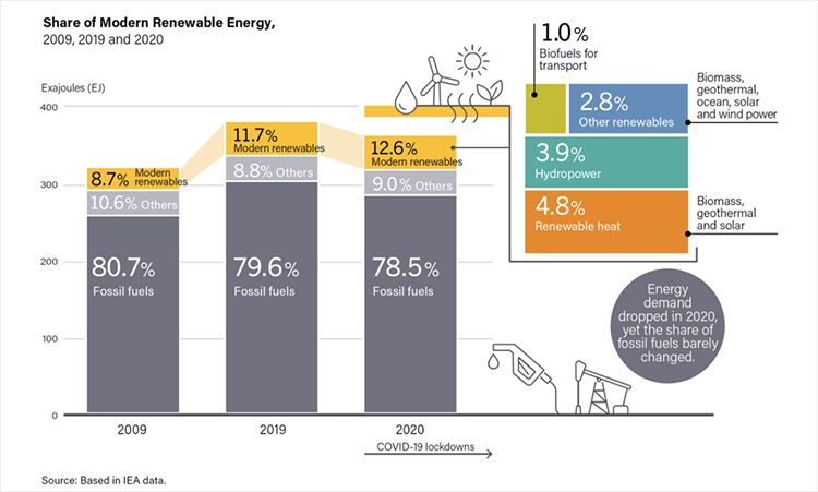 Percentuale di rinnovabili e fossili nel mix energetico