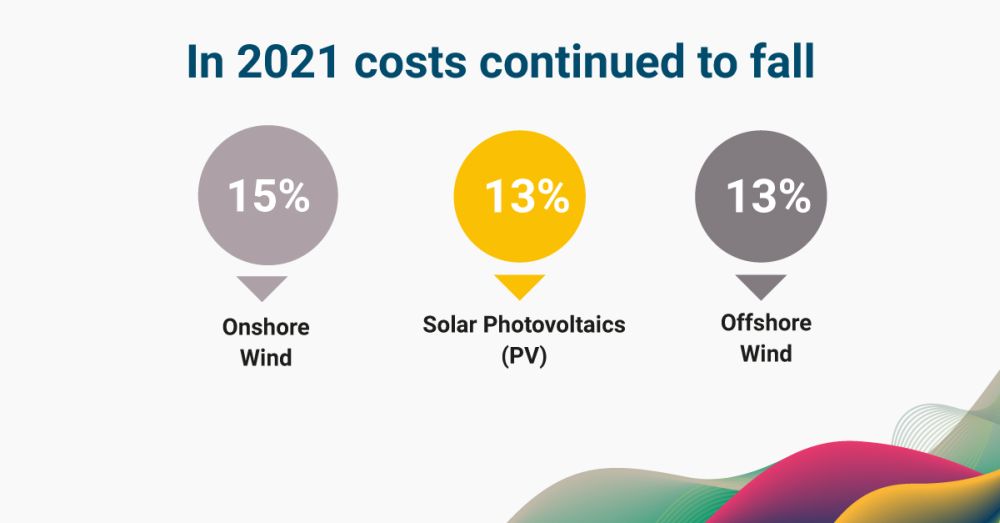 Calo del costo dell'elettricità prodotta da eolico e fotovoltaico