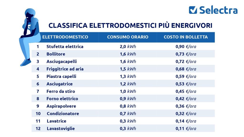 Gli elettrodomestici più energivori. La classifica di Selectra