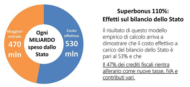 Ance: superbonus, effetti sul bilancio dello stato