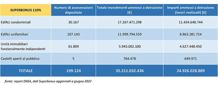 Dati superbonus aggiornati a giugno 2022. Fonte Enea