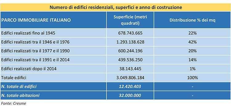 Patrimonio immobiliare italiano e consumi energetici