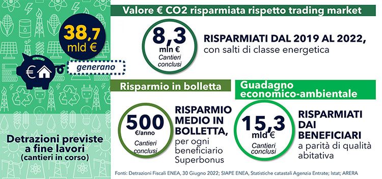 Il valore economico generato dal Superbonus