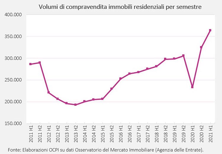 Volume compravendita immobili residenziali in Italia per semestre