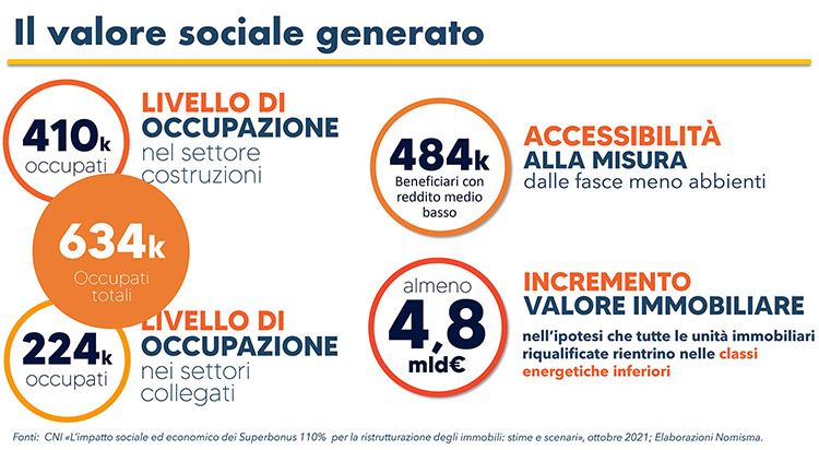 Il valore sociale generato dal Superbonus