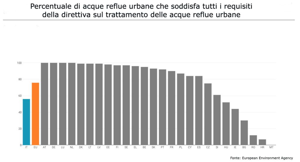 Percentuale di acque reflue urbane che soddisfano i requisiti della direttiva sul trattamento acque reflue urbane