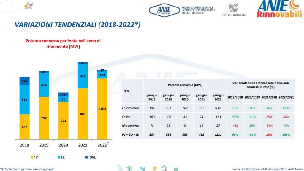 Osservatorio FER Anie Rinnovabili: oltre 1 GW di nuova potenza nei primi 6 mesi del 2022