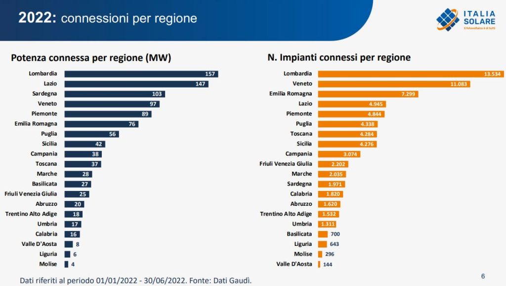 Fotovoltaico: potenza connessa per regione e n° impianti connessi a giugno 2022