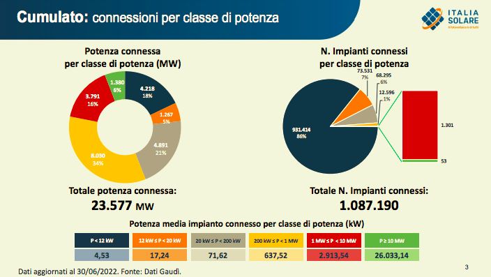 Fotovoltaico: totale potenza connessa e numero di impianti a fine giugno 2022