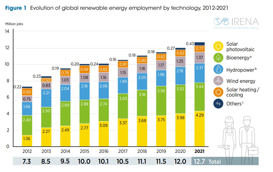 Impiegati a livello globale nelle rinnovabili nel 2021