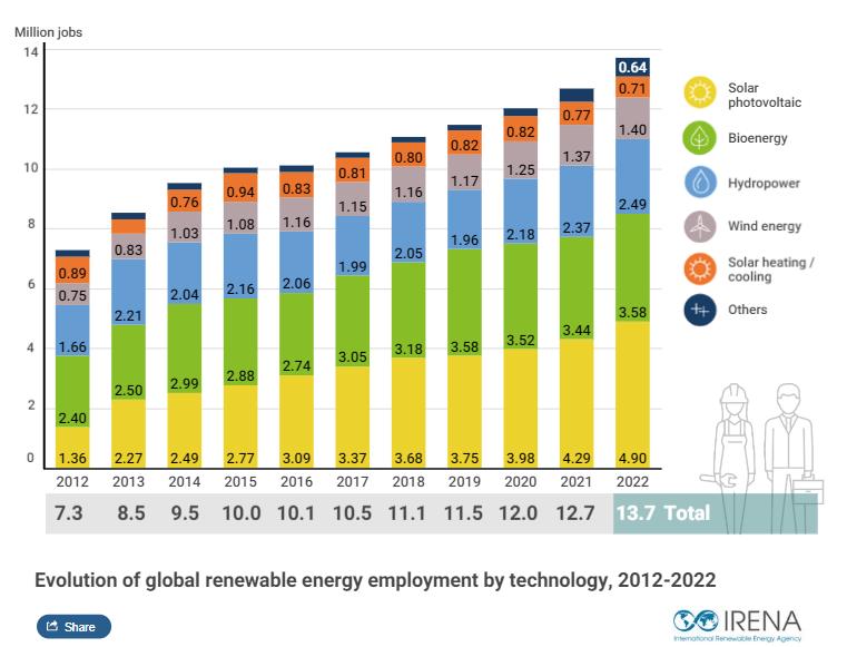 13,7 milioni di impiegati a livello globale nelle rinnovabili nel 2022
